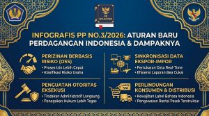 Infografis struktur regulasi PP No.3/2026 penyelenggaraan perdagangan Indonesia untuk edukasi masyarakat umum.